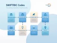 Banca Di San Marino SWIFT Code Aids Secure Global Transfers
