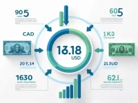 CAD to USD Exchange Rate Analyzing the 25 Canadian Dollar Trend