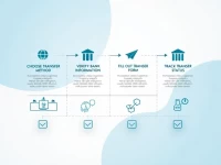 使用SWIFT代码FISEFIHHXXX安全汇款至芬兰SBANK PLC