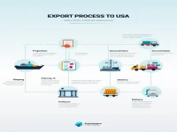 出口美国的七大操作要点及清关流程解析