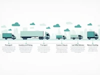 Global Firms Adopt Crossborder Logistics for Market Expansion