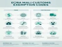 Customs Duty Exemption Codes Explained