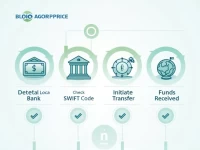 Chiles Central Bank Guides Branches on International Payments