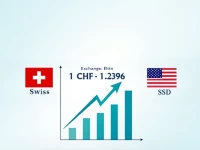 Swiss Franc Strengthens Against US Dollar Amid Market Shifts