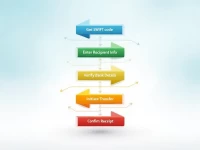 BLOM Bank Streamlines Crossborder Transfers Via SWIFT