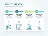 如何顺利进行跨国汇款National Commercial Bank Libya的SWIFT编码详解