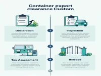 Container Export Customs Clearance Procedure Explained