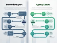 买单出口与代理出口的本质区别