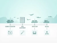 A Comprehensive Analysis of National Customs Clearance Integration Reform and Its Benefits for Enterprises