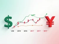 USD to JPY Exchange Rate Trends Amid Market Shifts