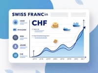 Swiss Franc Weakens Against US Dollar Amid Market Shifts