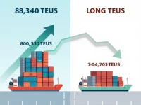 洛杉矶港与长滩港六月货运表现分化蕴藏市场机遇