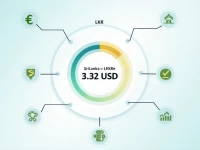 斯里兰卡卢比对美元汇率分析1000 LKR仅值332美元
