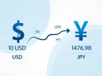 USD Weakens Against JPY As Exchange Rate Hits 1477