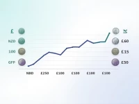 New Zealand Dollar and British Pound Exchange Efficiency Rises