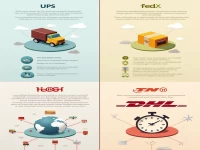 全球四大国际快递公司深度解析