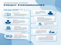 International Maritime Freight Forwarding Positions Responsibilities and Operation Procedures Training Guide