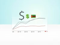 US Dollar Weakens Against Swazilands Lilangeni