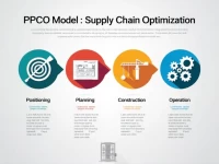 Revolutionizing Logistics Competitiveness with The New Supply Chain Optimization Model PPCO