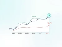 USDJPY Exchange Rate Trends Analyzed Amid Market Shifts