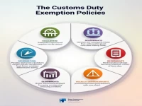 In-depth Guide to Customs Duty Exemption Policies: Comprehensive Analysis of Duty Exemption Nature Codes