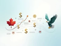 CAD to USD Rate Trends Market Analysis on 5000 Conversion