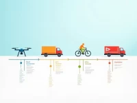 电商物流最后一公里服务的发展趋势分析