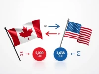 CAD Falls to 3636 USD for 5000 Amid Exchange Shift