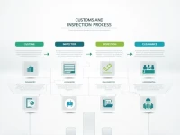 全面了解报关报检与清关单证流程