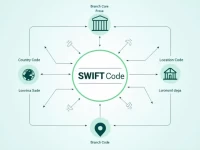 如何确保您的国际汇款顺利进行NATIONAL COMMERCIAL BANK 的SWIFTBIC代码解析