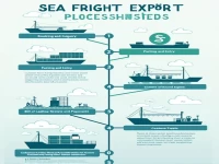 整箱货海运出口操作流程指南