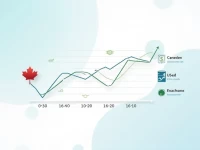 USDCAD Exchange Rate Trends Analyzed Amid Market Shifts