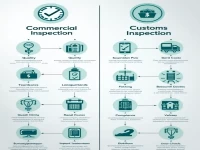 Understanding the Differences and Roles of Commodity Inspection and Customs Inspection