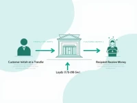 了解LOYDGB21033高效的国际电汇指南