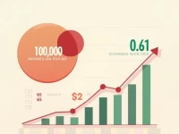 10000 Indonesian Rupiah Equals X USD Amid Exchange Trends note Replace X with the Current Conversion Rate If Available If Not the Placeholder Maintains the Headlines Structure While Adhering to the Rules